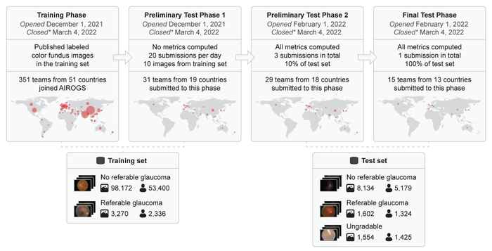 AIROGS: Artificial Intelligence for RObust Glaucoma Screening Challenge. arXiv preprint arXiv:2302.01738.