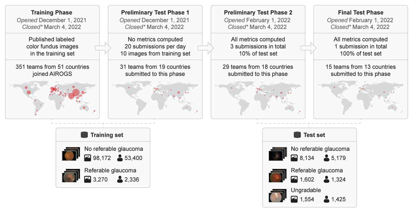 AIROGS: Artificial Intelligence for RObust Glaucoma Screening Challenge. arXiv preprint arXiv:2302.01738.