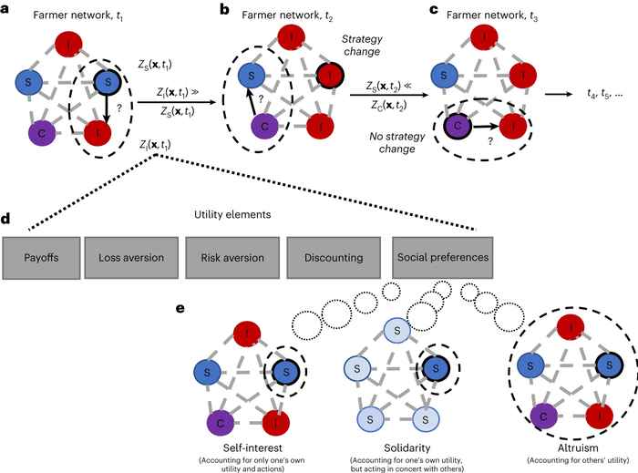 Fig. 1: Overview of the evolutionary game theory model, University of Amsterdam, Princeton University, IIASA. From: Prosocial preferences improve climate risk management in subsistence farming communities