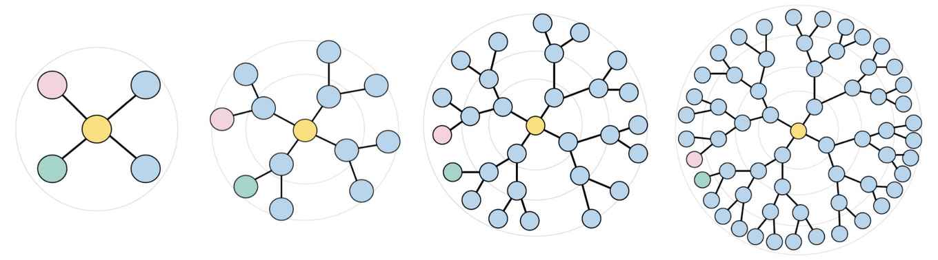 An example of Euclidean embeddings for hierarchies of various depths. Notice how the green and pink nodes move closer to each other instead of farther away with more depth. By embedding hierarchies in hyperbolic space, it becomes possible to embed hierarchies correctly.  ©Bachmann et al ICML 2020