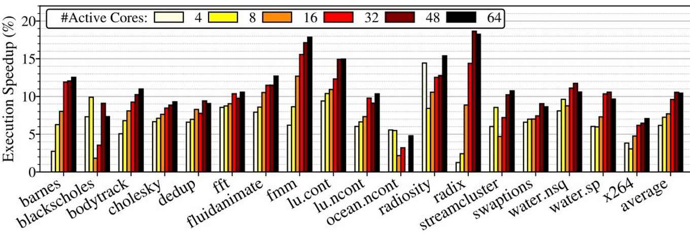 The effect of the increasing numbers of active cores on the execution speedup of running tests when power budgeting under T-TSP