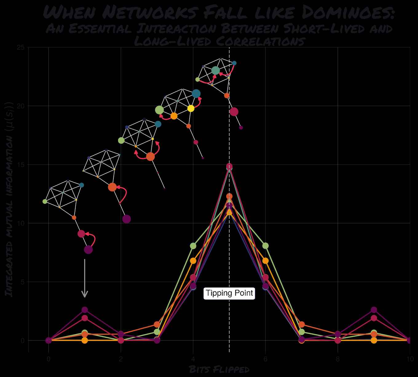 This figure shows how change builds up in a network before a major transformation occurs. Imagine each point in the network as a switch that can be either 