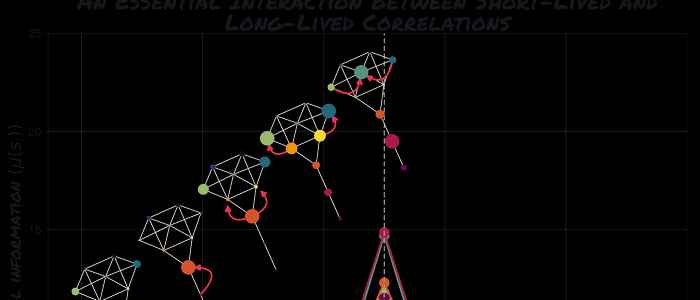 This figure shows how change builds up in a network before a major transformation occurs.
